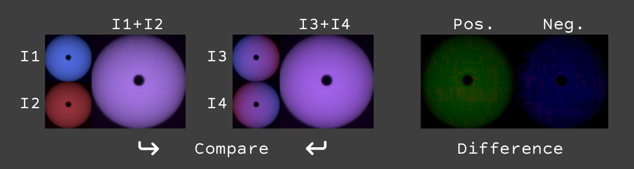 Two Lights Experiment Blue-Red Results