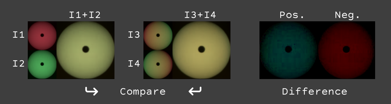 Two Lights Experiment Red-Green Results